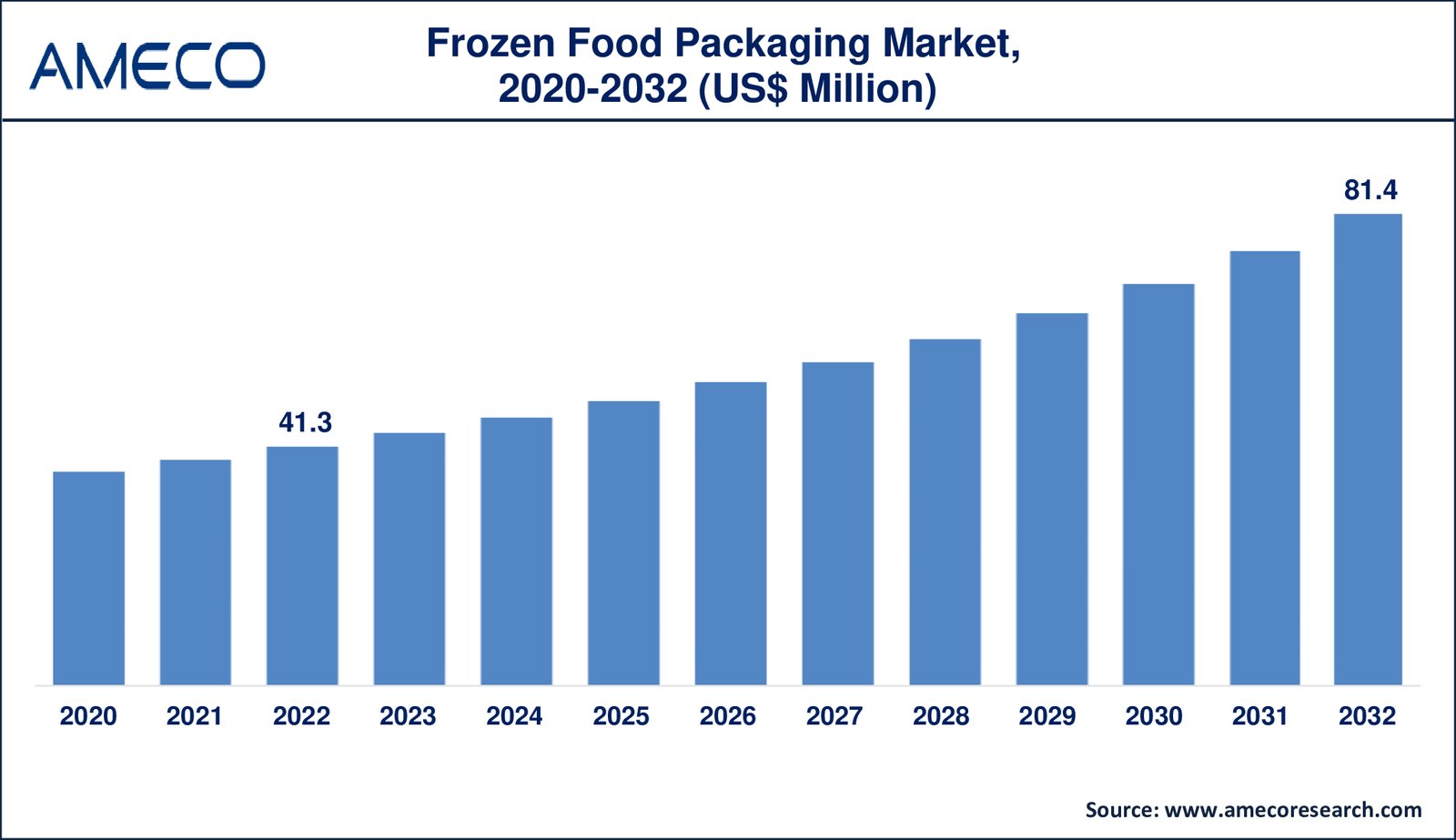 Exploring the Global Ready-to-Eat Food Packaging Market: Growth and Forecast