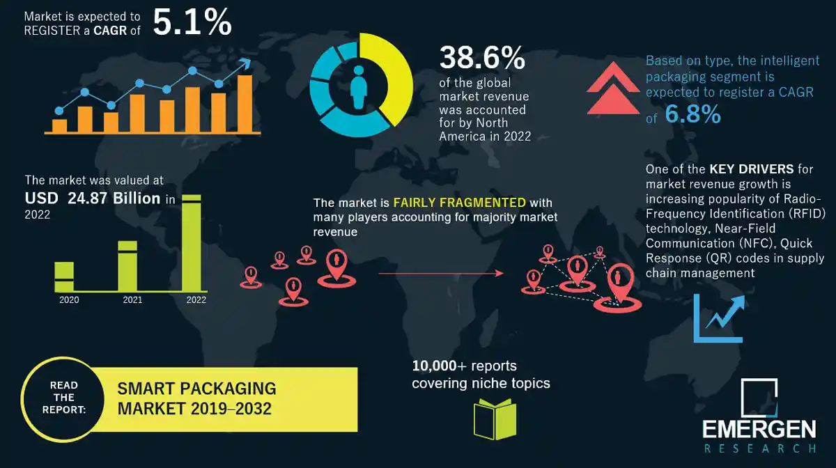 Global Active Packaging Market