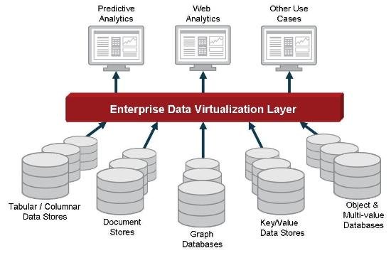 Data Virtualization Software