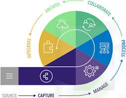 Enterprise Content Management (ECM) Systems